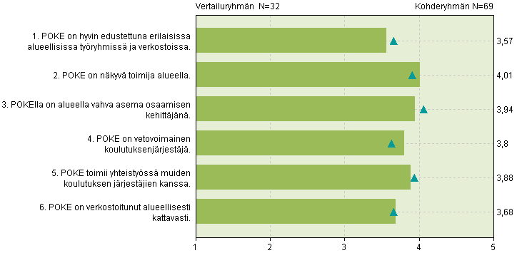 II Alueellinen toiminta 11,6% n=8 27,5% n=19 53,6% n=37 7,2% n=5 3,6 0,8 1,4% n=1 4,3% n=3 10,1% n=7 59,4% n=41 24,6% n=17 4,0 0,8 4,3% n=3 20,3% n=14 52,2% n=36