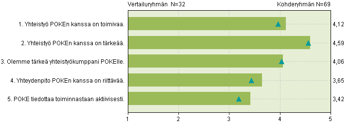 IV Yhteistyö ja viestintä 2,9% n=2 14,5% n=10 50,7% n=35 31,9% n=22 4,1 0,8 2,9% n=2 34,8% n=24 62,3% n=43 4,6 0,6 5,8% n=4 20,3% n=14 36,2% n=25 37,7% n=26 4,1 0,9 15,9% n=11 23,2% n=16 40,6% n=28