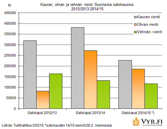 Tällä markkinointikaudella vientitodistuksia EU:n ulkopuolisiin kohteisiin on haettu viljoille 314 000 tonnin määrälle (viikon 19 tilanne).