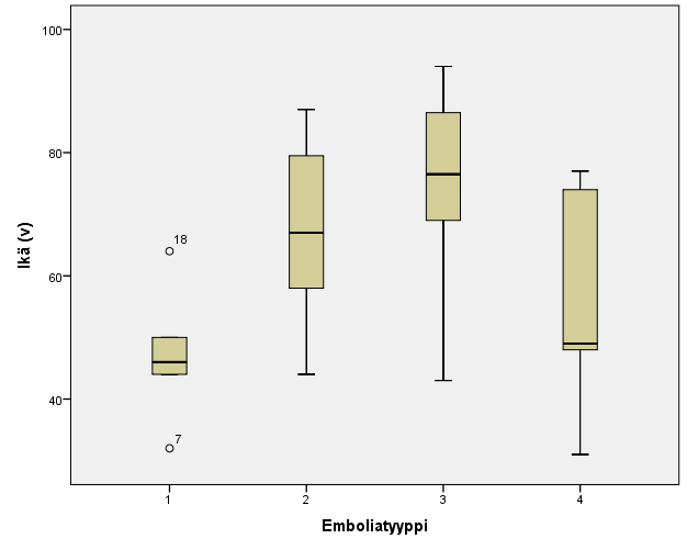 Tutkimushypoteesin mukaan suuret emboliamassat (emboliatyypit 1 ja 2) aiheuttaisivat sydämelle suuremman kuorman kuin pienemmät, segmenttitason ja subsegmenttitason tukokset (emboliatyypit 3 ja 4)