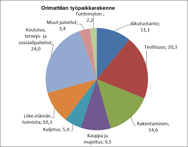 9 Taulukko 9: Työpaikkarakenne Orimattilan elinkeinotoimen toimipaikoissa toimialoittain suurimmat muutokset näkyvät oheisesta taulukosta.