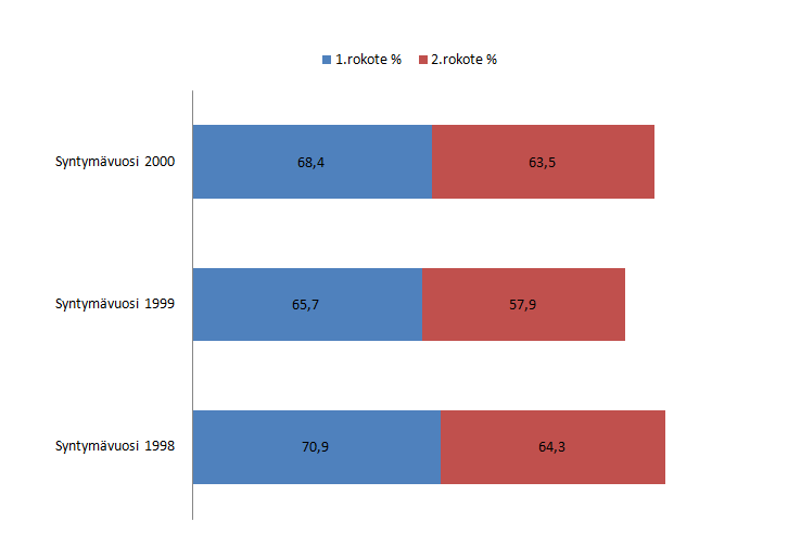 nähtävissä vuosina 1998 2000 syntyneiden tyttöjen rokotuskattavuus kahden ensimmäisen rokotteen osalta prosentteina. 14 KUVA 6.