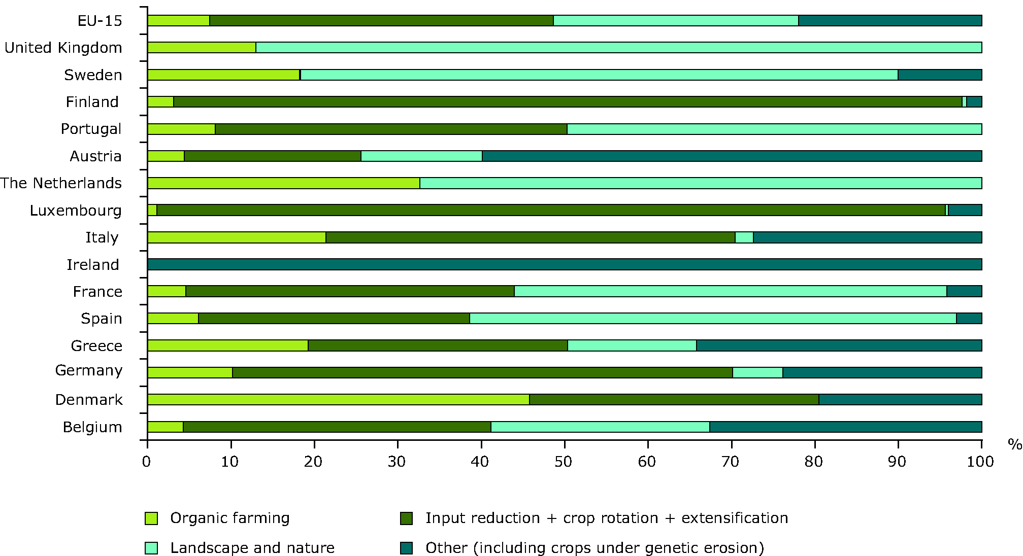 Maatalouden ympäristöohjelmien luonne ja muutos http://www.eea.europa.