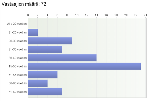 48 sitä mieltä, että Hyväkoneen verkkosivujen visuaalinen ilme on tarpeeksi nykyaikainen. Vastaajista 86,8 prosenttia piti Hyväkoneen verkkosivuja helppokäyttöisinä.