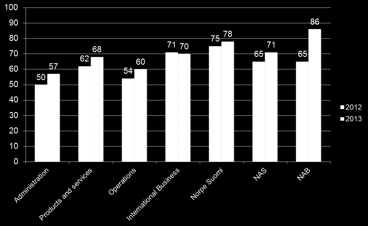 Paras Työpaikka tutkimuksessa merkittävä parannus Erittäin suuri parannus vastausaktiivisuudessa 84% (2012: 64%) Merkittävä parannus