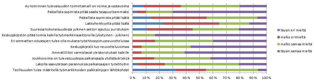 2.6 Neuvotteluvoima Vastaajat olivat yksimielisiä (100 %) siitä, että keskusjärjestön pitää toimia kaikilla työmarkkinasektoreilla (yksityinen - julkinen).