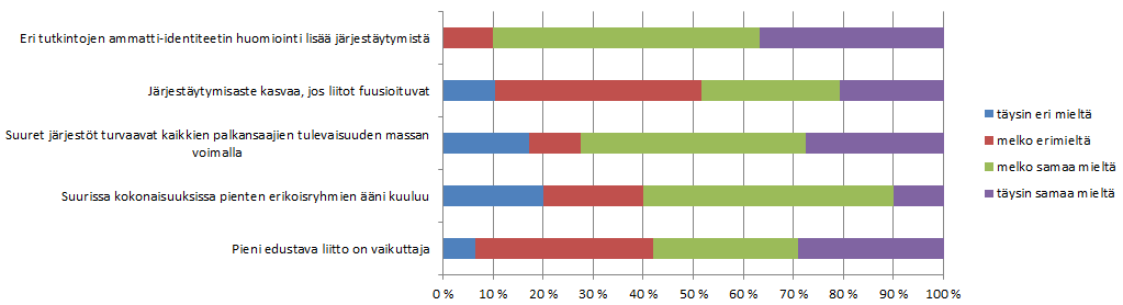 2.8 Vaikuttavuus Vastaajat olivat lähes yksimielisiä (90,3 %) siitä, että eri tutkintojen ammattiidentiteetin huomiointi lisää järjestäytymistä.