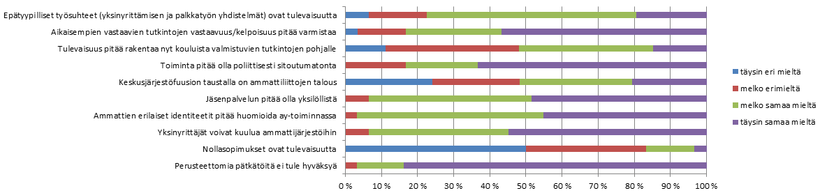 2.10 Tulevaisuus Vastaajat olivat lähes yksimielisiä (96,9 %) siitä, että perusteettomia pätkätöitä ei tule hyväksyä ja siitä, että ammattien erilaiset identiteetit pitää huomioida aytoiminnassa.