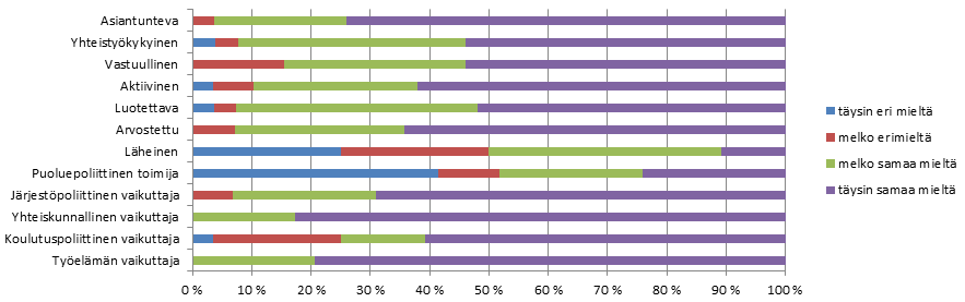 Kaavio 16. Vastaajat kokevat uuden keskusjärjestön olevan 2.