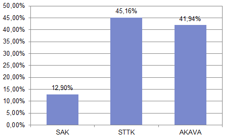 1.2 Tutkimuksen toteutus Tutkimus toteutettiin verkkokyselynä 30.3 10.4.