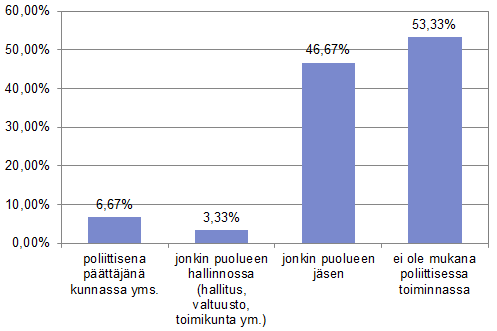 Kaavio 4. Vastaajien asema keskusjärjestössään. Kaavio 5.