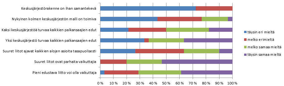 Kaavio 6. Vastaajien ay-mielikuva. 2.2 Järjestörakenne Enemmistö vastaajista (80,6 %) oli sitä mieltä, että suuret liitot ovat parhaita vaikuttajia.