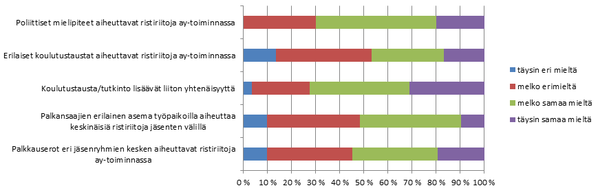 2.4 Sisäinen yhtenäisyys Niukka enemmistö (53 %) vastaajista oli sitä mieltä, että palkansaajien erilainen asema työpaikoilla aiheuttaa eniten keskinäisiä ristiriitoja työpaikoilla.