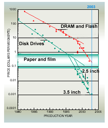 Price per Megabyte Source: Grochowski & Halem (2003) Technological impact of