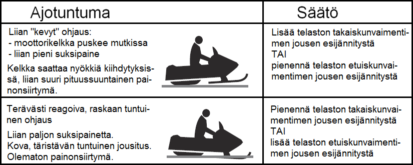 MOOTTORIKELKAN KÄYTTÖ Jousituksen säädöt Kohta 3: Ajettavuuden viimeistely iskunvaimentimia säätämällä Kun jousien esijännitys on saatu säädettyä sopivaksi, voidaan ajettavuutta hienosäätää