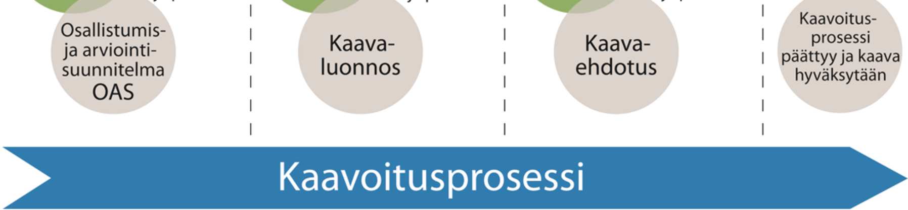 7 Vaikutusten arviointi Osayleiskaavan laadinnan yhteydessä arvioidaan osayleiskaavan keskeiset vaikutukset maankäyttö- ja rakennuslain ja asetuksen mukaisesti.