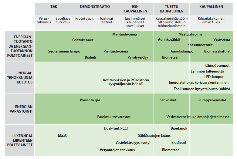 Teknologioiden kehitystilanne