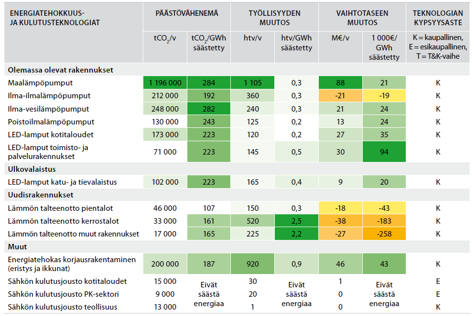 Energian tehokkuusteknologioiden