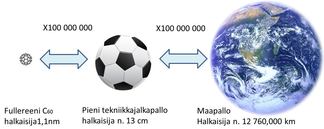 Liite 4 jatkuu. Kuinka pieni on yksi nanometri? Yksittäinen atomi on kooltaan alle 1 nm ja ihmisen hius on noin 100 000 nm. Alla olevan kuvan fullereeni on halkaisijaltaan noin 1 nanometrin kokoinen.