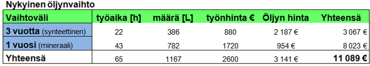 pelkällä öljylaadun vaihdolla pidentää öljynvaihtoaikaa ja vähentää öljynvaihtokertoja ja näin ollen säästää huomattavia summia kunnossapitokustannuksissa. 7.