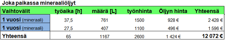 Taulukko 7.3 Ulkona synteettiset - ja sisällä mineraaliöljyt Kolmas taulukko (7.4) on lähes samanlainen kuin taulukko (7.