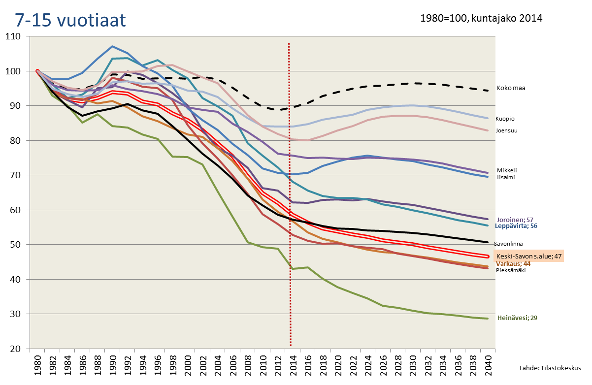 Pidemmän aikavälin väestökehitys 7-15 vuotiaat 1980 1984 1988 1992 1996 2000 2004 2008 2012 2016 2020 2024 2028 2032 2036 2040 Koko maa 594 157 563 453 571 859 587 839 581 570 580 787 580 533 548 040