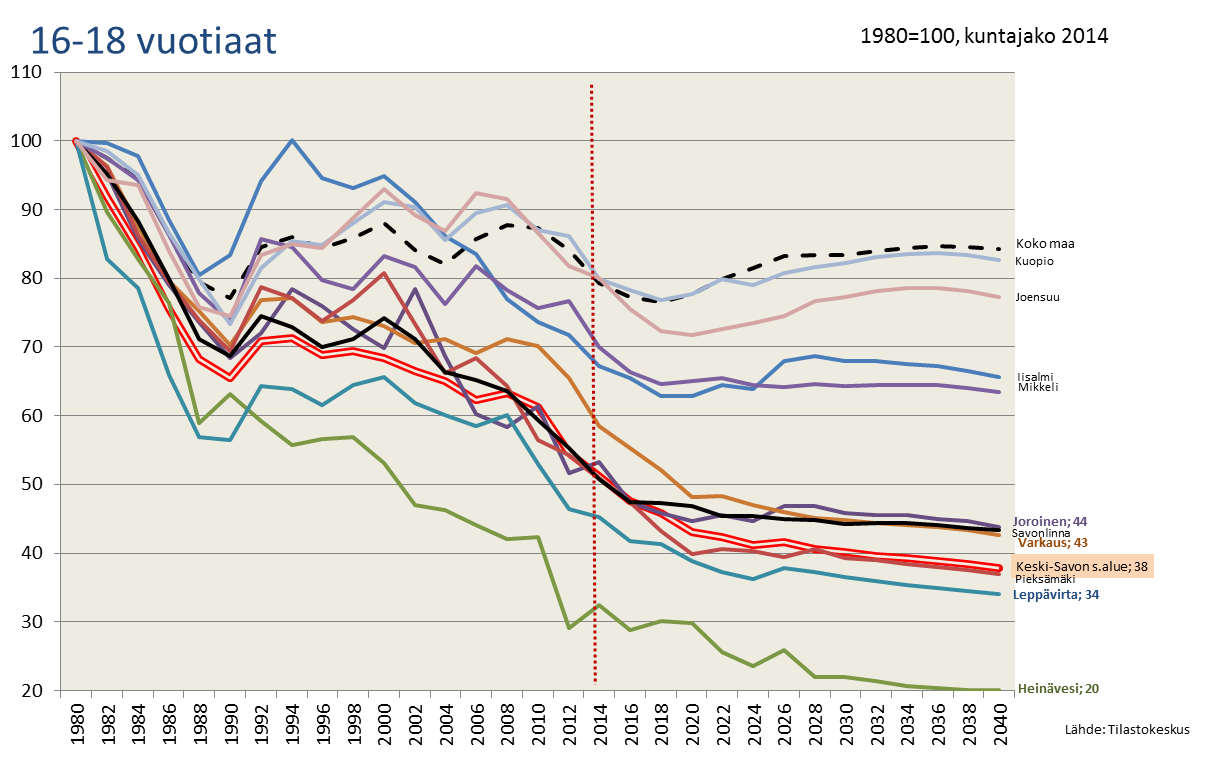 Pidemmän aikavälin väestökehitys 16-18 vuotiaat 1980 1984 1988 1992 1996 2000 2004 2008 2012 2016 2020 2024 2028 2032 2036 2040 Koko maa 229 996 217 257 182 868 194 422 194 230 202 588 188 866 201