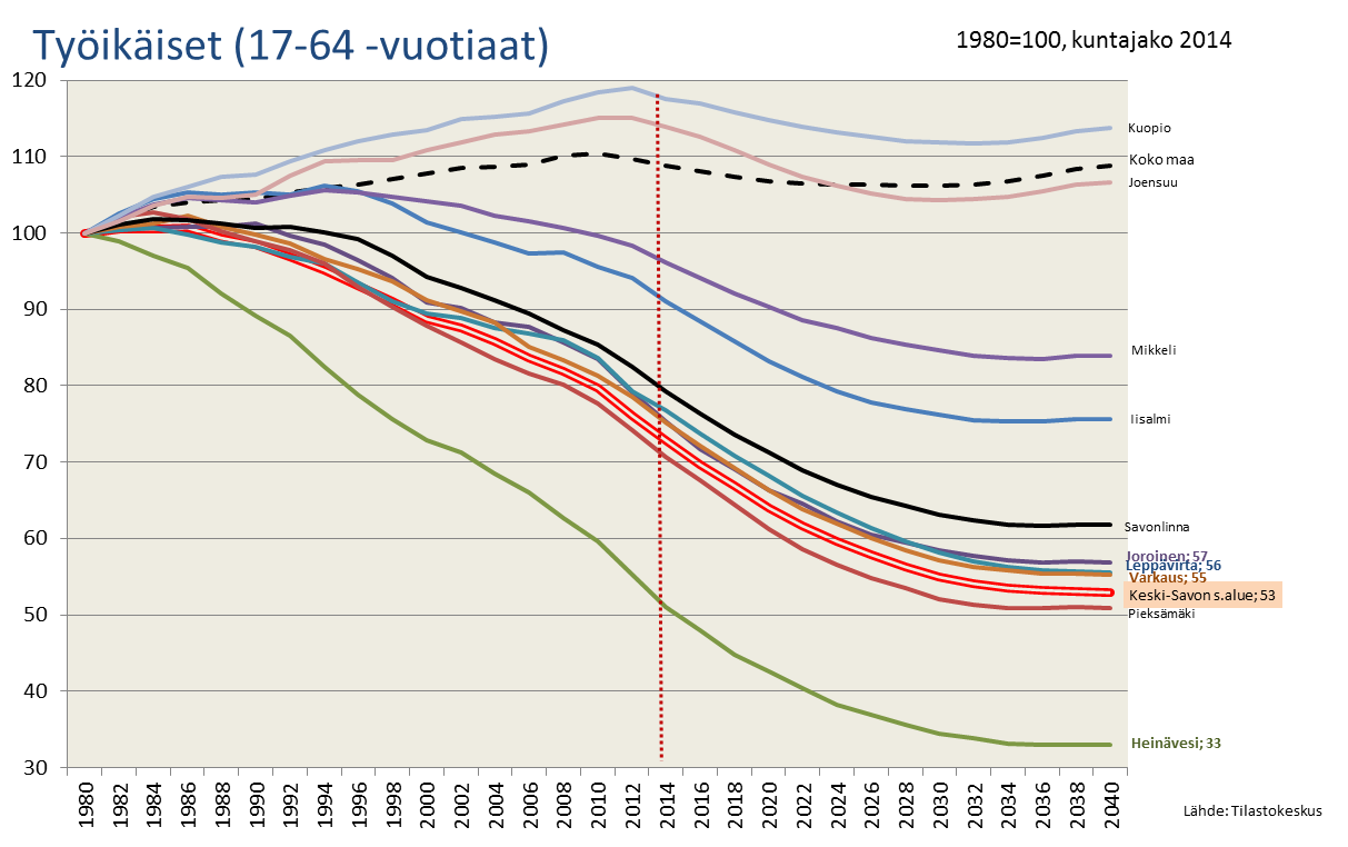 Pidemmän aikavälin väestökehitys Työikäiset (17-64 -vuotiaat) 1980 1984 1988 1992 1996 2000 2004 2008 2012 2016 2020 2024 2028 2032 2036 2040 Koko maa 3 094 647 3 200 467 3 228 230 3 258 719 3 291