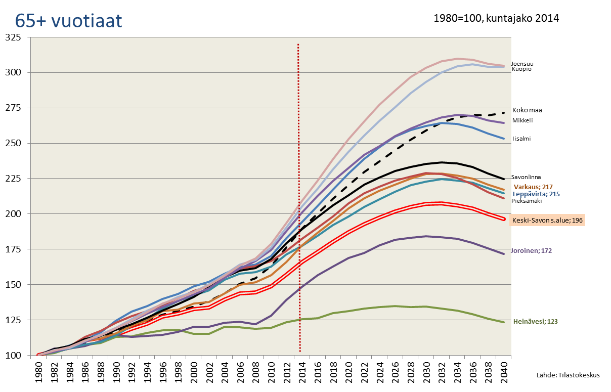 Pidemmän aikavälin väestökehitys 1980 1984 1988 1992 1996 2000 2004 2008 2012 2016 2020 2024 2028 2032 2036 2040 Koko maa 577 382 606 270 650 941 695 251 743 155 777 198 830 940 892 068 1 018 193 1