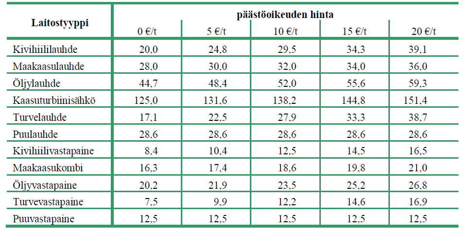 Kuva 1.7 Päästöoikeuden vaikutus sähkön tukkuhintaan Käytännössä päästöluvan hinnan välittymiseen tukkusähkömarkkinan hintaan vaikutta monet eri tekijät: kysyntätilanne (huippu- vs.