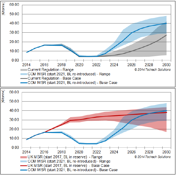2.5 UK analysis: Impacts of the Market Stability Reserve on the EU ETS Britannian hallituksen teettämässä selvityksessä 14 luodaan katsaus MVV-mekanismin vaikutuksiin.