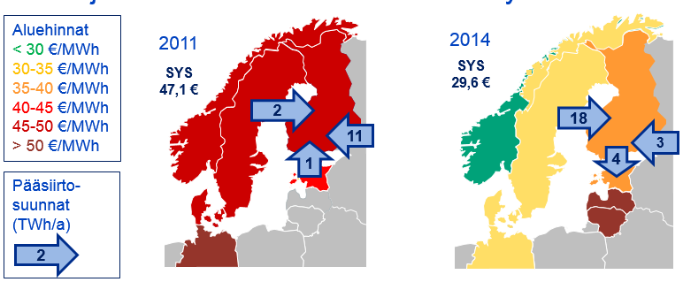 3 Mallilaskelmien taustaa ja skenaariokuvaukset 3.1 Suomen ja pohjoismaiden sähkömarkkinan kehitys Pohjoismainen sähkömarkkina on yhä enenevässä määrin integroitunut Manner-Euroopan sähkömarkkinoihin.