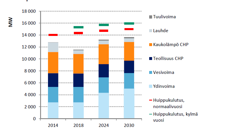 Kuva 3.2 Suomen tuotantokapasiteetin muutosvuoteen 2030 mennessä. Lähde: Tem selvitys Suomen sähkötehon riittävyys ja kapasiteettirakenteen kehitys vuoteen 2030 Kuva 3.