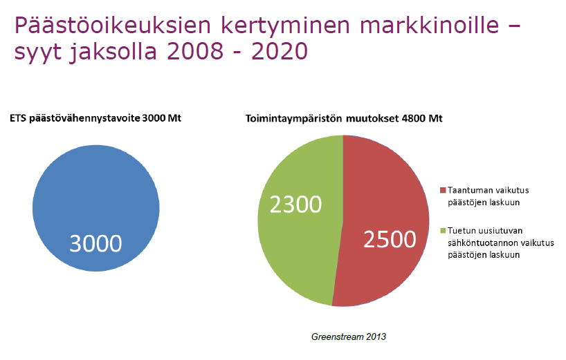 Taantuman lisäksi päästöoikeuksien ylijäämän kehitykseen on vaikuttanut sähkön tuotannon rakenteen muuttuminen vähäpäästöisempään suuntaan (tämä on ollut erityisen voimakas kehitys Saksassa jossa