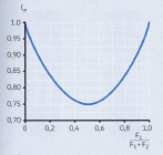 Kertoimen f m arvo vaihtelee 0,7-1,0 välillä sen mukaan kuinka suuri on painovoiman ja epäkeskeisyysvoiman summa suhteessa painovoimaan. Kerroin olevalta käyrältä. f m saadaan alla Kuva 12.
