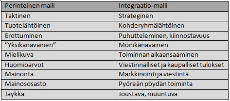 26 Taulukko 1. Markkinoija-mainostoimisto-mallin ja integraatiopohjaisen toiminnan peruserot (Vierula 2009, 42-43).