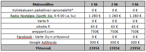 54 arvioitu huoneistokohtainen budjetti 27 asunnolle oli noin 266 euroa ja 12 kuukauden maksimaalinen huoneistokohtainen budjetti oli asetettu 3703 euroon.