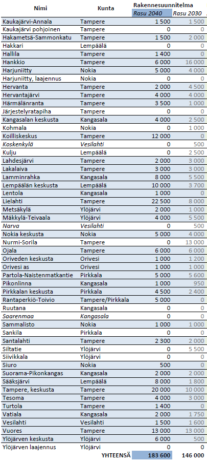 Alustava mitoitus luonnoksen 6.5. mukaisesti Luvuissa huomioitu asuntokannan poistuma ja asumisväljyyden kasvu.