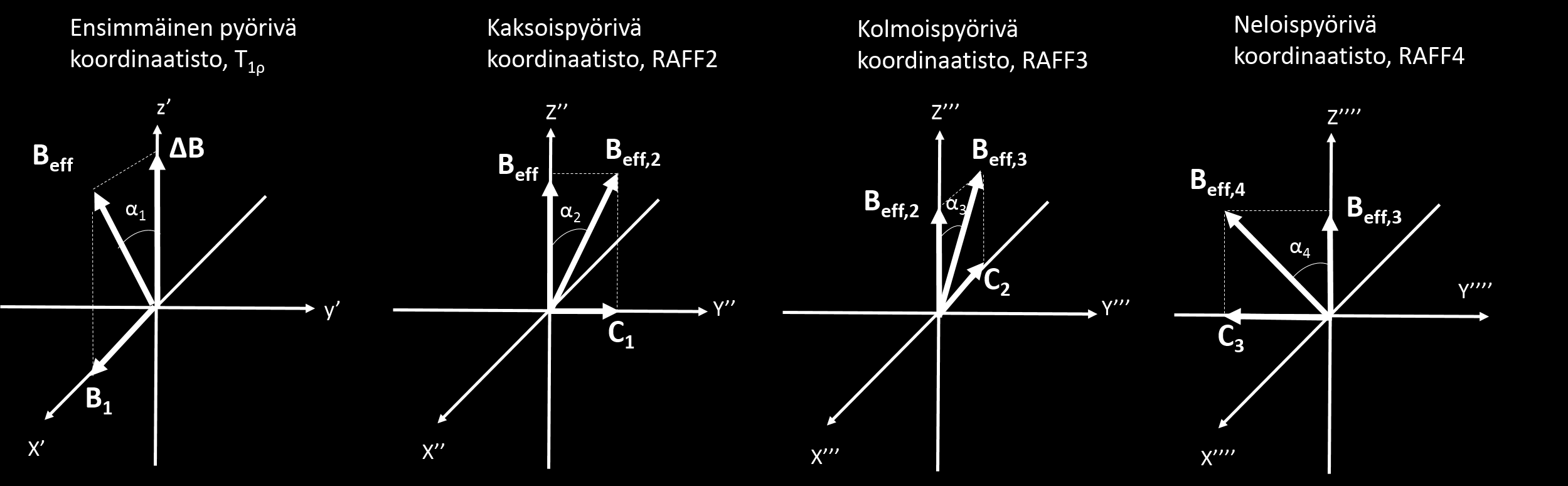 Nyt B eff ja M alkavat pyörimään B eff,2 :n ympäri.