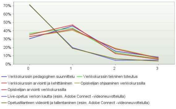 Kuvio 6. Tieto- ja viestintäteknisiin opetus/ohjausvälineisiin liittyvien koulutustoiveiden määrä (n=123). 4.