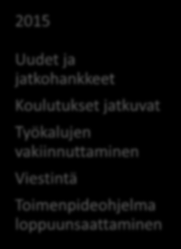 Talkootyömaiden eteneminen 2009-2010 2011 2012-2013 2014 2015 Valtioneuvoston periaatepäätös Ohjelman suunnittelu ja verkoston kokoaminen Viestintä Työkalujen rakentaminen T&K-hankkeiden käynnistys