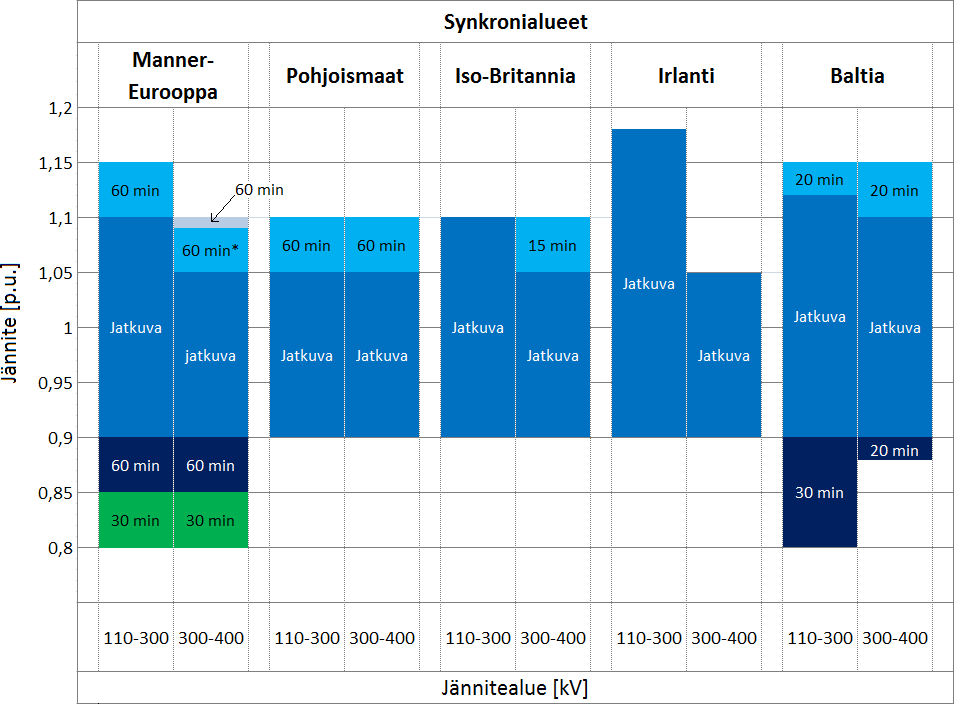 30 Kuva 21. Jänniterajat synkroni- ja jännitealueittain. Tähdellä merkityt kohdat ovat vähimmäisvaatimuksia, joita verkko-operaattorit voivat tiukentaa halutessaan. [13] 2.3.2 Vaatimukset loistehon