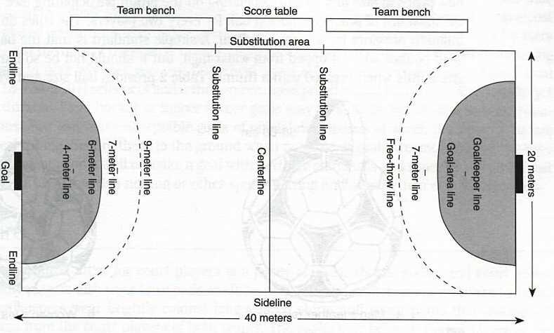 Kenttä Pelaajavaihdot tapahtuvat vaihtoalueen sisäpuolella (substitution area). Maalivahti ei saa 7 metrin heiton yhteydessä tulla 4 metrin viivaa pitemmälle vastaan.