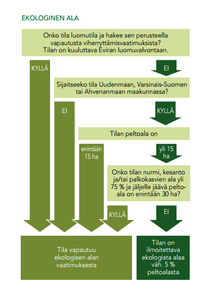 Viherryttäminen Viljelyn monipuolistaminen Ekologinen