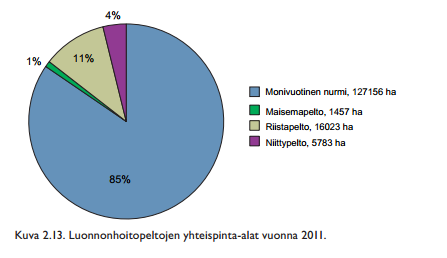 Luonnonhoitopeltojen pinta-alat Lähde_ Suomen ympäristö