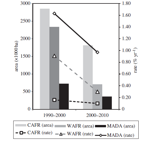 Afrikan metsäkato vähenee CAFR = Central Africa WAFR