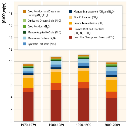 AFOLU päästöt 1970-2010 Metsäkadosta ja maankäytön muutoksista