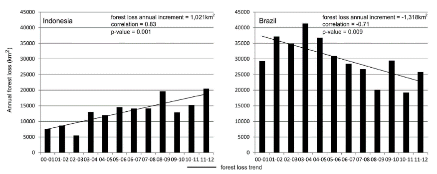 Metsäkato Indonesiassa ja Brasiliassa 2000-2012 Hansen