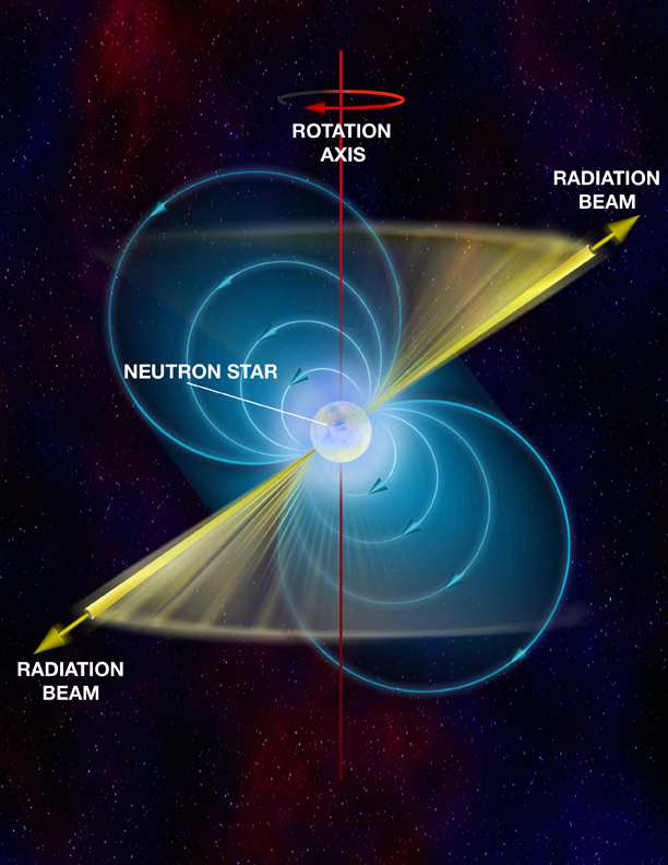 Pyörimisimpulssimomentin L ωr 2 säilyminen supernovaräjähdyksessä syntyvä neutronitähti pyörii aluksi hyvin nopeasti P 1/w R 2 esim.