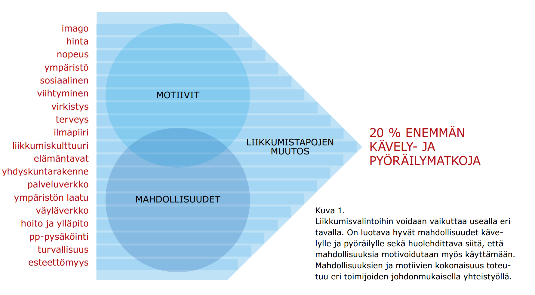 TAUSTALLA VALTAKUNNALLISET TAVOITTEET JA AJATTELUTAVAN MUUTOS 2011 Kävelyn ja pyöräilyn